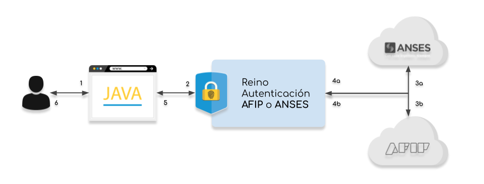 Flujo de autenticación con PAEC mediante alternativas