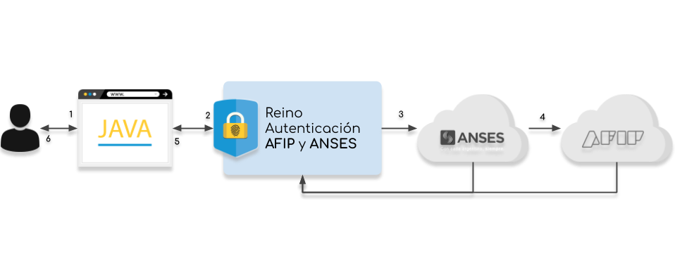 Flujo de autenticación con PAEC mediante conjunción